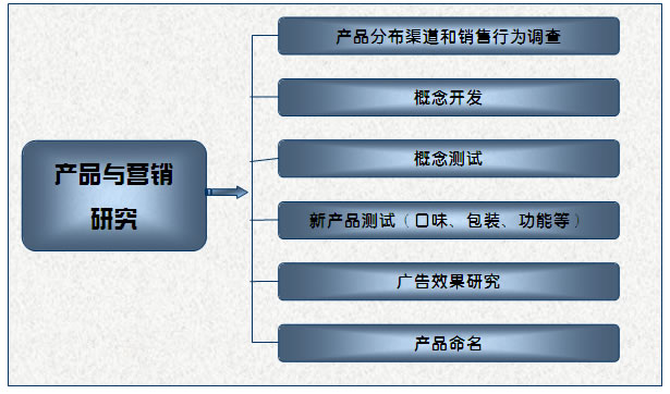 产品营销研究